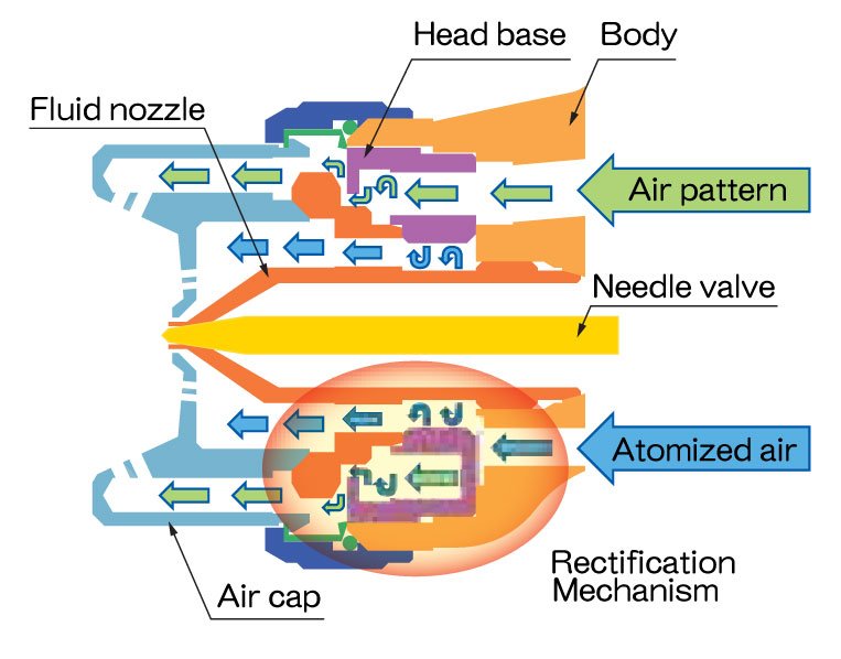 Rectification Mechanism